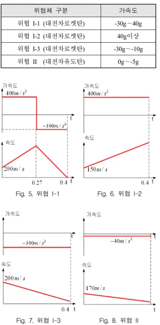 Fig.  5.  위협  I-1 Fig.  6.  위협  I-2