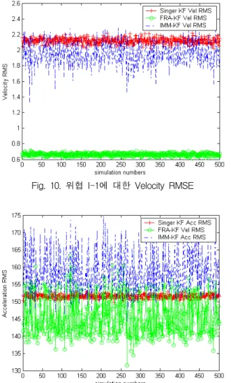 Fig.  13.  위협  I-2에  대한  Velocity  RMSE