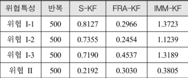 Table  2.  시뮬레이션  결과(Range  RMSE  평균) 위협특성 반복 S-KF FRA-KF IMM-KF