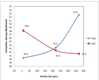 Fig.  4.  입자크기에  따른  활성화  에너지     Fig.  4에서보면  DSC  실험결과의  경우  입자크기가  커 질수록  활성화  에너지가  감소하는  경향을  나타내었다