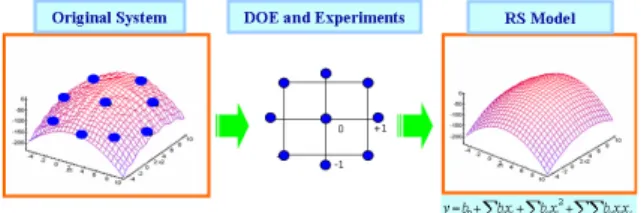 Fig.  3.  Response  surface  methodology