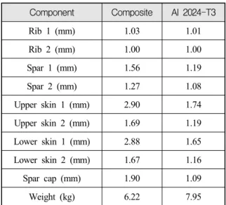 Table  1.  Results  of  deterministic  optimal  design Component Composite Al  2024-T3 Rib 1 (mm)  1.03 1.01 Rib 2 (mm)  1.00 1.00 Spar 1 (mm)  1.56 1.19 Spar 2 (mm)  1.27 1.08 Upper skin 1 (mm) 2.90 1.74 Upper skin 2 (mm) 1.69 1.19 Lower skin 1 (mm) 2.88 