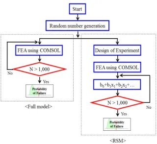 Fig.  8.  Flowchart  of  reliability  analysis(CMCS)     파괴조건은  확정론적  최적설계의  구속조건과  같이  최대변위가  5mm가  넘을  경우  발생한다고  가정하였으 므로  한계상태식은  식  (11)과  같다
