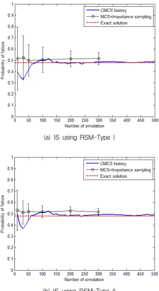 Fig.  10.  Result  of  IS  with  number  of  simulation