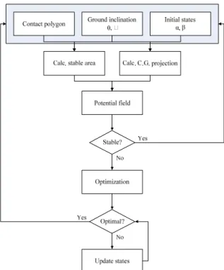 Fig.  2.  Overall  flow  of  posture  stabilization  algorithm