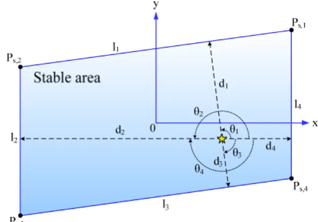 Fig. 5. C.G.  projection  points  w.r.t.  flipper  and  manipulator  states  and  stable  area  w.r.t