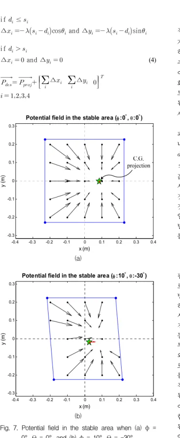 Fig.  7.  Potential  field  in  the  stable  area  when  (a)  φ  =  0°,  θ  =  0°,  and  (b)  φ  =  10°,  θ  =  -30°       와    는  무게중심  투영점으로부터  각  가장자리 직선  까지의  거리와  각도이다