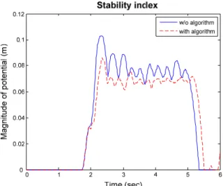 Fig.  13.  Comparison  of  the  magnitude  of  potential  field  (solid  line  :  without  the  algorithm,  dashed  line  :  with  algorithm) 생성되는  전위  크기를  비교하였다