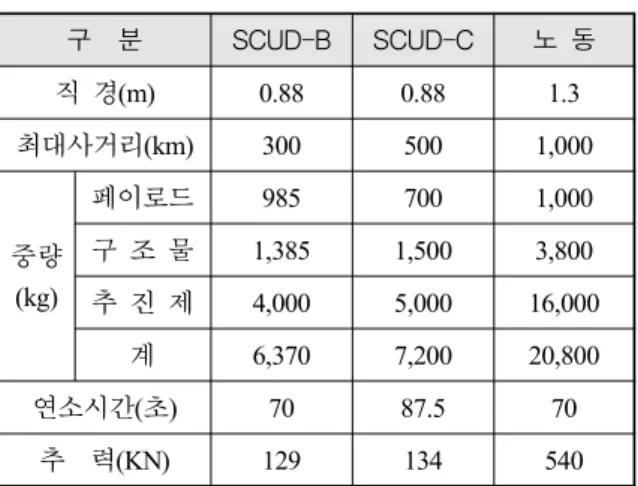 Table  1.  탄도미사일  제원 구    분 SCUD-B SCUD-C 노  동 직  경(m) 0.88 0.88 1.3 최대사거리(km) 300 500 1,000 중량 (kg) 페이로드 985 700 1,000구  조  물1,3851,5003,800 추  진  제 4,000 5,000 16,000 계 6,370 7,200 20,800 연소시간(초) 70 87.5 70 추    력(KN) 129 134 540     탄도미사일의  수직상승  시간,  프
