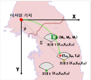 Fig.  9.  목표물  및  방공전력  위치(예시)     ×     ×    ∵ ≃  (17)         (18)     따라서  정점  이후  고도    에서  Fig