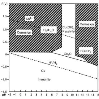 Fig.  1.  Cu-pH  potential  diagram