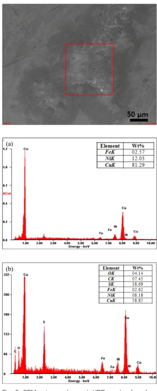 Fig. 6. SEM  micrographs  and  XRD  peak  of  surface  layer  of  90Cu10NiFe  alloy(100mg/L,  24hrs,  20 