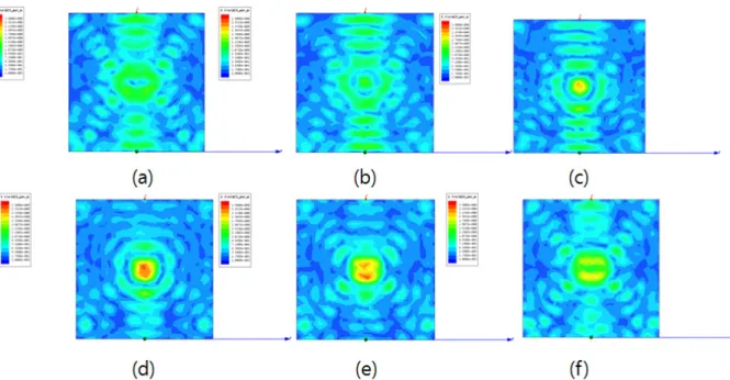 Fig.  4.  According  to  phase  variation,  Electric  field  distribution  on  focal  plane
