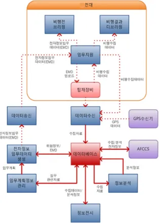 Fig.  2.  지상운용  SW  개략  운용  흐름 3. M&amp;S 기반 전자전 SW 개발 방안 가. 추진 배경   Tac-ELINT 지상처리장비의  운용  SW를  SW  개발  수 명주기  동안에  체계공학  기반의  M&amp;S  도구를  이용하 여  개발  단계마다  생성되는  산출물들을  검증하고,  다 음단계로  재사용할  수  있는  M&amp;S  기반의  개발  방법론 (SBD)을  수립하여,  개발  SW의  품질을  보장하고 