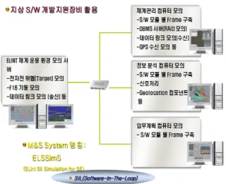 Fig.  4.  Tac-ELINT  지상운용  SW  SBD