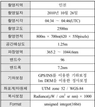 Fig.  4.  인하대학교  지역의  CASI-1500  영상과  표적  위 치(상),  표적  설치  모습(하)