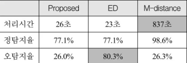 Table  4.  제안한  알고리즘과  원영상에  ED,  M-distance  각각을  적용한  처리시간  및  최적  임계값에서 의  정확도  비교 Proposed ED M-distance 처리시간 26초 23초 837초 정탐지율 77.1% 77.1% 98.6% 오탐지율  26.0% 80.3% 26.3% * M-distacne는  covariance  계산에  420초  소요 5