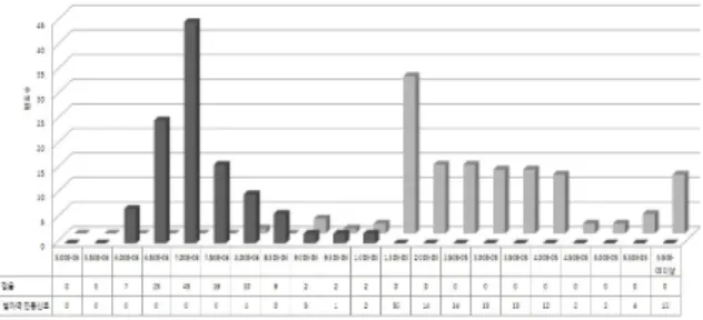 Fig.  7.  양평지역  실측데이터의  잡음과  신호의  히스토 그램