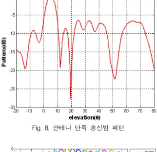 Fig.  8.  안테나  단독  송신빔  패턴
