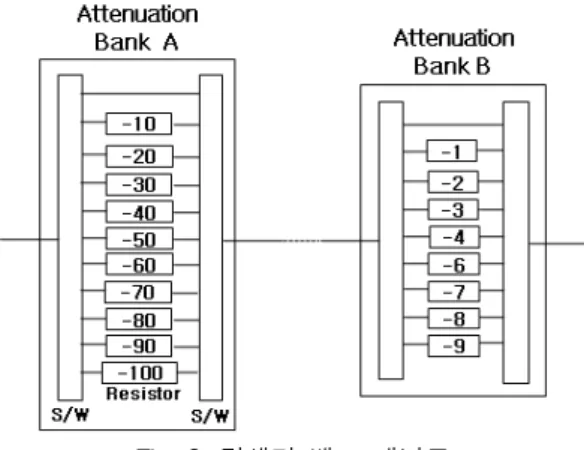 Fig.  3.  감쇄기  뱅크  개념도     국부신호모듈의  PLDRO들은  Fig. 1에서  전단수신기  내부의  각  대역별  믹서의  국부발진  신호로  제공되어  안테나를  통해  들어온  f 1 ～80f 1 의  넓은  신호를  수신기  구현  및  신호처리가  용이한  f 2 ～3f 2 로  주파수  변환  될  수  있도록  한다