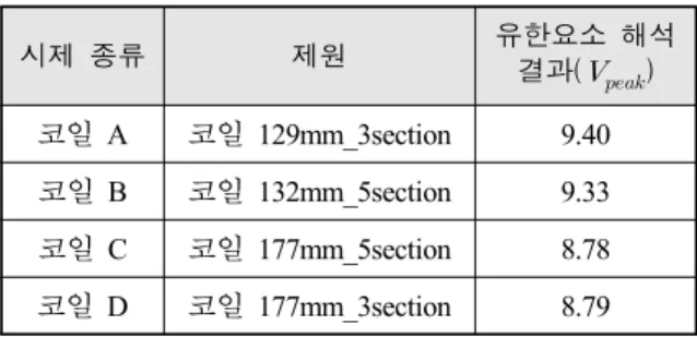 Table  2.  코일  구역  구분에  따른  유한요소  해석  결과 시제  종류 제원 유한요소  해석 결과(   ) 코일  A 코일  129mm_3section 9.40 코일  B 코일  132mm_5section 9.33 코일  C 코일  177mm_5section 8.78 코일  D 코일  177mm_3section 8.79     해석  결과를  종합하면  앞서  코일  형상  설계에서  확 인한  것처럼  코어의  양  끝을  어느 