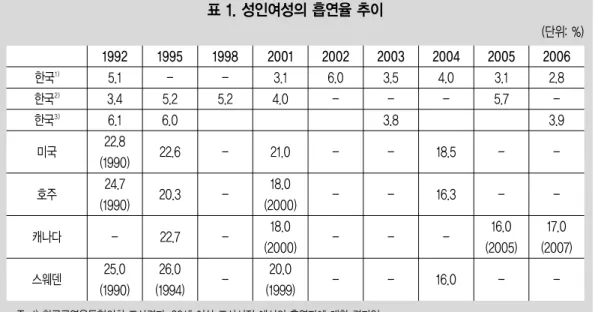 표 1. 성인여성의 흡연율 추이 (단위: %) 한국 1) 한국 2) 한국 3) 미국 호주 캐나다 스웨덴 5.1 3.46.1 22.8 (1990)24.7(1990)-25.0 (1990)  -5.2 6.0 22.6 20.322.726.0 (1994)  -5.2 -3.1 4.0 21.018.0 (2000)18.0(2000)20.0(1999) 6.0 -3.5-3.8 -4.0 -18.516.3-16.0 3.1 5.7 -16.0 (2005) -2.8-3.9 -17.