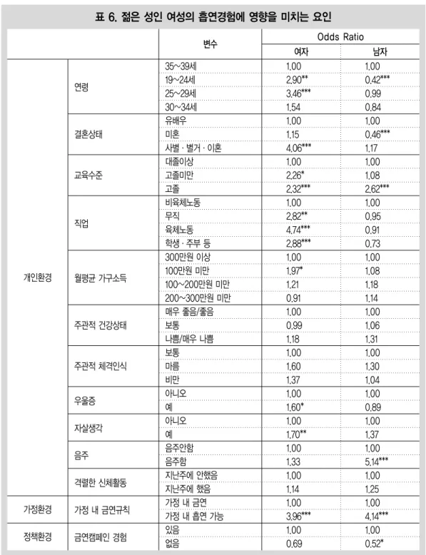 표 6. 젊은 성인 여성의 흡연경험에 영향을 미치는 요인 개인환경 가정환경 정책환경 연령 결혼상태교육수준직업 월평균 가구소득주관적 건강상태주관적 체격인식우울증자살생각음주격렬한 신체활동 가정 내 금연규칙 금연캠페인 경험 35~39세19~24세25~29세30~34세유배우미혼 사별·별거·이혼대졸이상고졸미만고졸비육체노동무직육체노동학생·주부 등300만원 이상100만원 미만 100~200만원 미만 200~300만원 미만매우 좋음/좋음보통나쁨/매우 나쁨보통마름비만아니