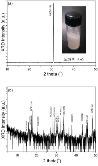 Fig.  7.  고온에서  노화한  HCE의  (a)  노화  전  (b)  노화  후  XRD  결과  및  노화  후  사진 4. 결 론     백색  연막탄의  연막지속시간의  변화의  원인을  규명 하고자  장기저장  군보유탄의  화학분석  및  다양한  조 건으로  백색  연막제를  가속  노화하여  화학적  변화를  관찰하였다