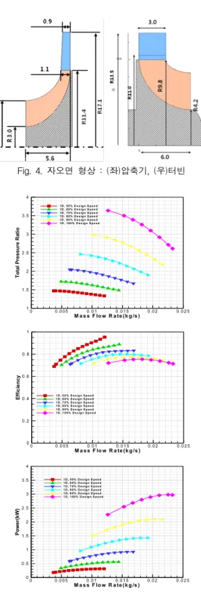 Fig.  4.  자오면  형상  :  (좌)압축기,  (우)터빈 M a s s F lo w R a te (k g /s )TotalPressureRatio00 .0 0 50 .0 10 .0 1 5 0 .0 2 0 .0 2 511 .522 .533 .541 D , 5 0 % D e s ig n S p e e d1 D , 6 0 % D e s ig n S p e e d1 D , 7 0 % D e s ig n S p e e d1 D , 8 0 % D e s i