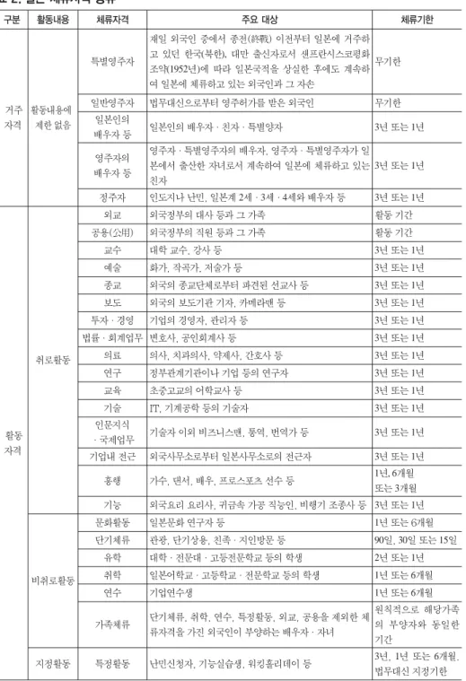 표 2. 일본 체류자격 종류 구분 활동내용 체류자격 주요 대상 체류기한 거주 자격 활동내용에제한 없음 특별영주자 재일 외국인 중에서 종전(終戰) 이전부터 일본에 거주하고 있던 한국(북한), 대만 출신자로서 샌프란시스코평화조약(1952년)에 따라 일본국적을 상실한 후에도 계속하여 일본에 체류하고 있는 외국인과 그 자손 무기한일반영주자법무대신으로부터 영주허가를 받은 외국인무기한일본인의 배우자 등 일본인의 배우자·친자·특별양자 3 년 또는 1년 영주자의 배우자