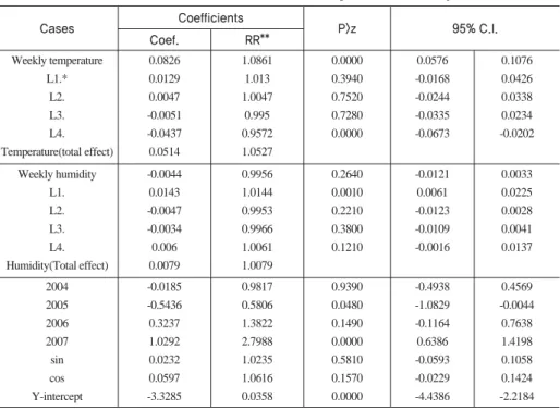 Table 3. Prediction of food-borne cases with time lag and seasonality