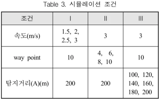Fig.  6.  속도  변화에  따른  효과도  분석  결과