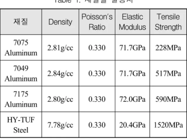 Table  1.  재질별  물성치 재질 Density Poisson's Ratio Elastic  Modulus Tensile  Strength 7075 