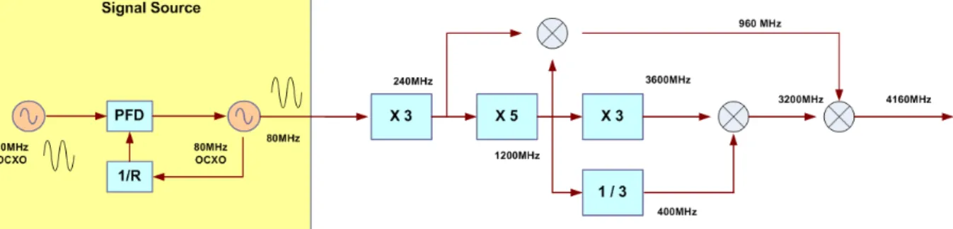Fig.  2.  모델  1의  주파수  합성  및  상향  변환  과정(Block  Diagram  of  model  1)     여기에서,             ≫      형태로  나타나며                 (2) 로  근사화  할  수  있다