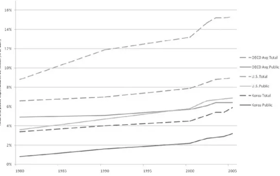 Figure 3.  Comparison of U.S., Korea, and OECD Average: Public and Total Expenditures on Health  (as a percentage of GDP)