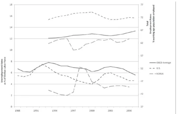 Figure 4. Rates of Employment and Unemployment: U.S., Korea, amd OECD Average