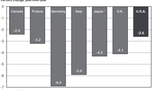 Figure 6. One-Year Change in GDP through First Quarter of 2009, G-7 Countries