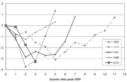 Figure 7. Trend of U.S. GDP During Post-World-War-II Recessions