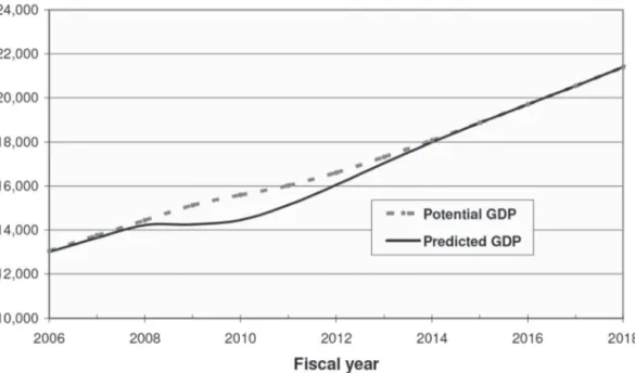 Figure 10.  Potential GDP and Predicted GDP under Congressional Budget Office Forecast,  2006-2018