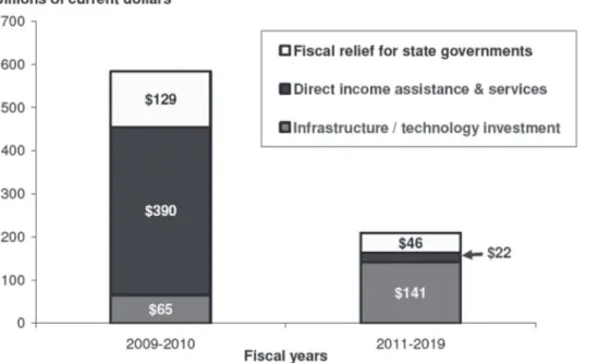 Figure 14.   Expected Stimulus Spending under the American Recovery and Reinvestment Act of  2009, 2009-2015