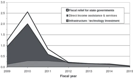 Figure 15.   Expected Stimulus Spending under the American Recovery and Reinvestment Act of  2009, Fiscal Years 2009-2015