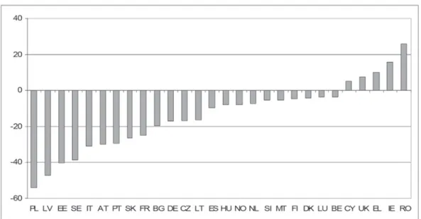 Figure 4.   Substantial reductions in the benefit ratio in several Member States (% change)...