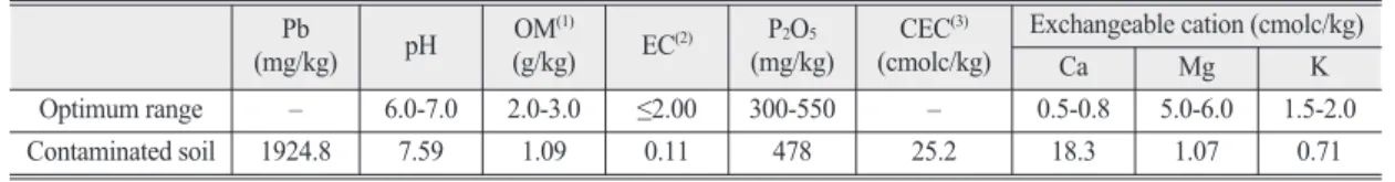 Table 3.  pH and cation exchange capacity of commercial soil amendments