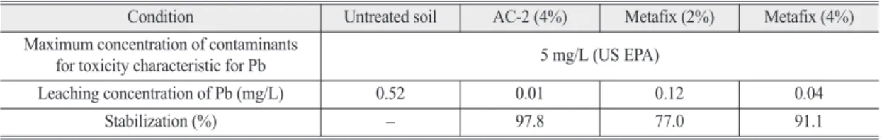 Table 6.  Pb concentration of SPLP extracts and stabilization efficiency Condition Untreated