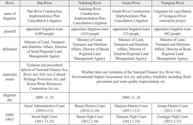 Table 3.  Overview of the Four Major Rivers Restoration Project Audit Implementation