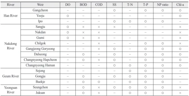 Table 6.  Improvement and deterioration of water quality at 16 weirs in the four major rivers (except pH)