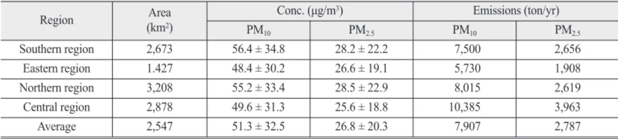 Table 1.  Annual average concentration and annual emissions of PM 10 and PM 2.5 by four regions in Gyeonggi-do (2017)