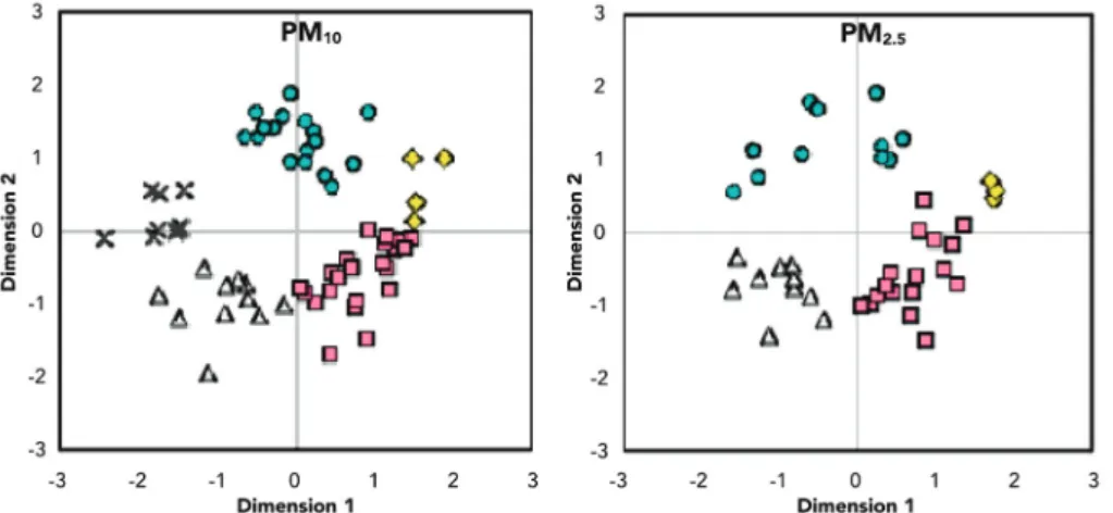 Figure 5.  Categorization of local regions based on PM concentration distribution evaluated by MDS.