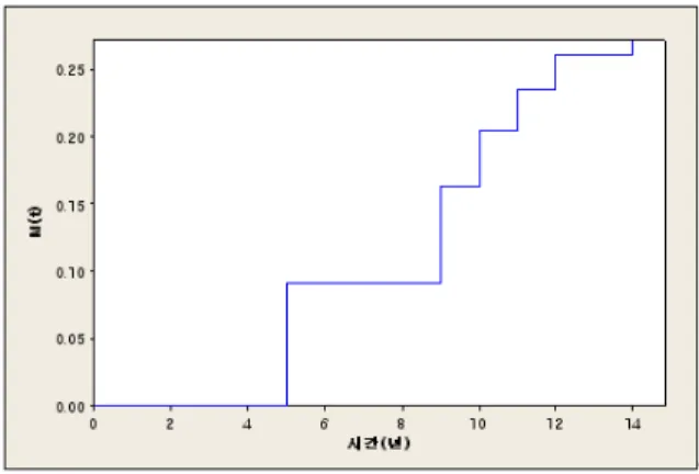 Fig.  4.  유도탄  구성품  A의  교체  event  plot