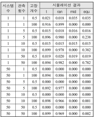 Table  6.  HPP,  라플라스  검정 시스템 수 관측횟수  고장개수 시뮬레이션  결과 t ran mid equ 1 1 0.5 0.931 0.923 1.000 1.000  1 1 100 0.908 0.898 1.000 1.000  1 5 0.5 0.953 0.939 0.990 0.990  1 5 100 0.916 0.920 0.927 0.927  1 10 0.5 0.935 0.940 0.980 0.980  1 10 100 0.909 0.905 0.